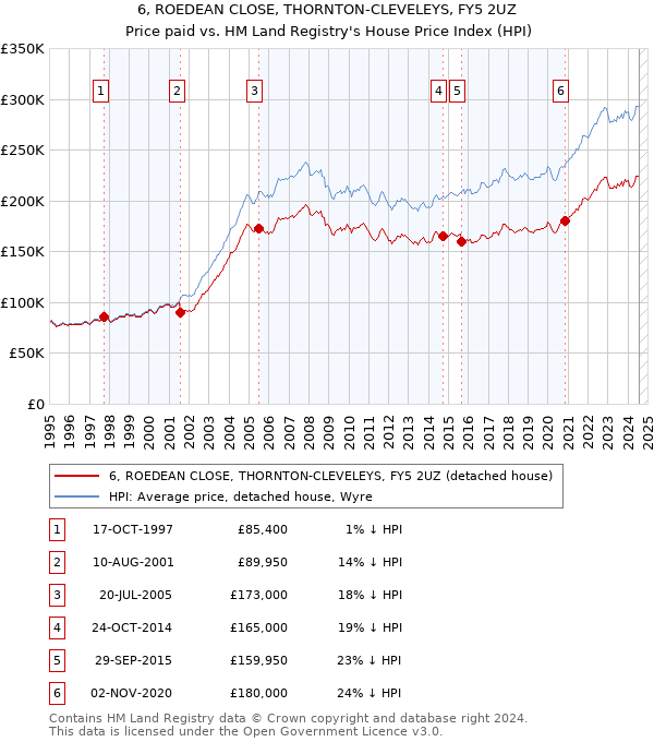 6, ROEDEAN CLOSE, THORNTON-CLEVELEYS, FY5 2UZ: Price paid vs HM Land Registry's House Price Index