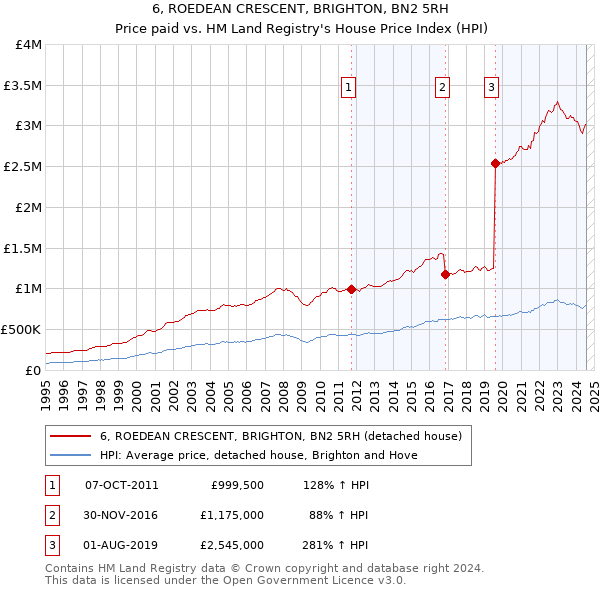 6, ROEDEAN CRESCENT, BRIGHTON, BN2 5RH: Price paid vs HM Land Registry's House Price Index