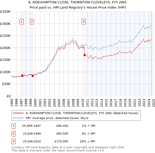 6, ROEHAMPTON CLOSE, THORNTON-CLEVELEYS, FY5 2WA: Price paid vs HM Land Registry's House Price Index