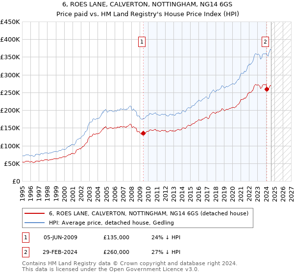 6, ROES LANE, CALVERTON, NOTTINGHAM, NG14 6GS: Price paid vs HM Land Registry's House Price Index