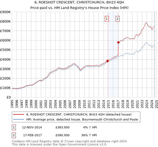 6, ROESHOT CRESCENT, CHRISTCHURCH, BH23 4QH: Price paid vs HM Land Registry's House Price Index