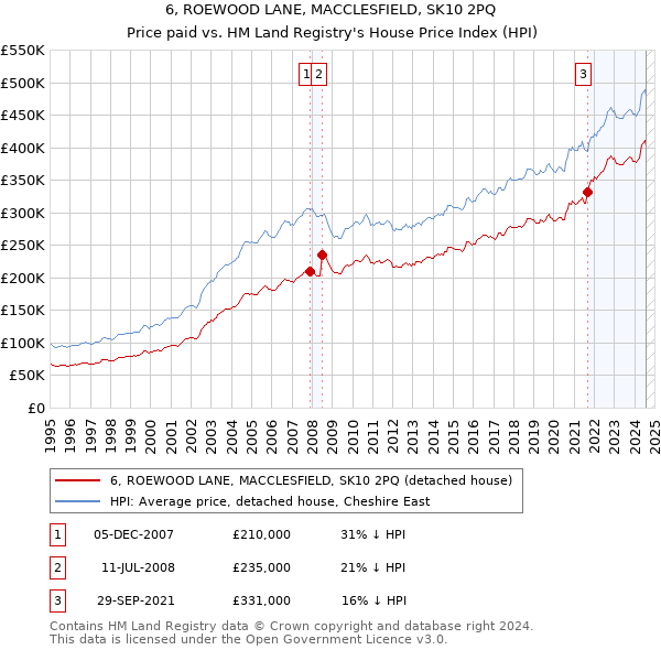 6, ROEWOOD LANE, MACCLESFIELD, SK10 2PQ: Price paid vs HM Land Registry's House Price Index