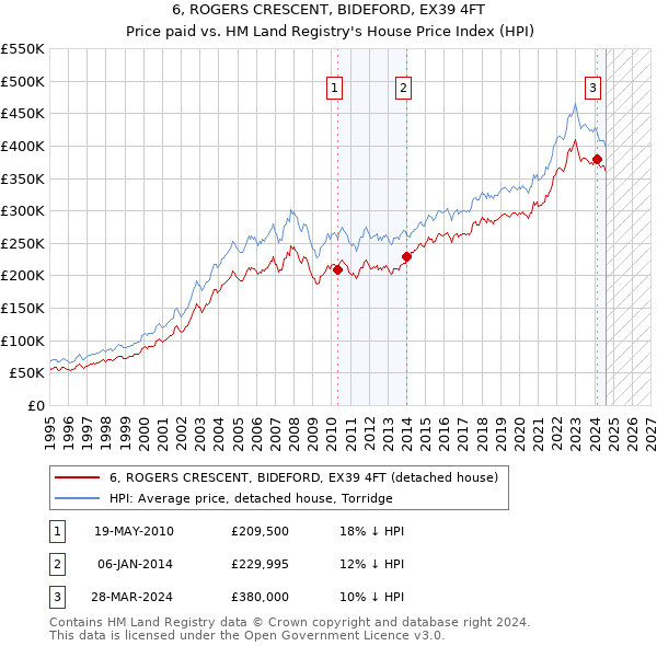 6, ROGERS CRESCENT, BIDEFORD, EX39 4FT: Price paid vs HM Land Registry's House Price Index