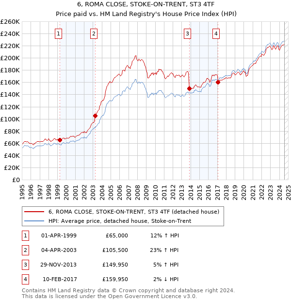 6, ROMA CLOSE, STOKE-ON-TRENT, ST3 4TF: Price paid vs HM Land Registry's House Price Index