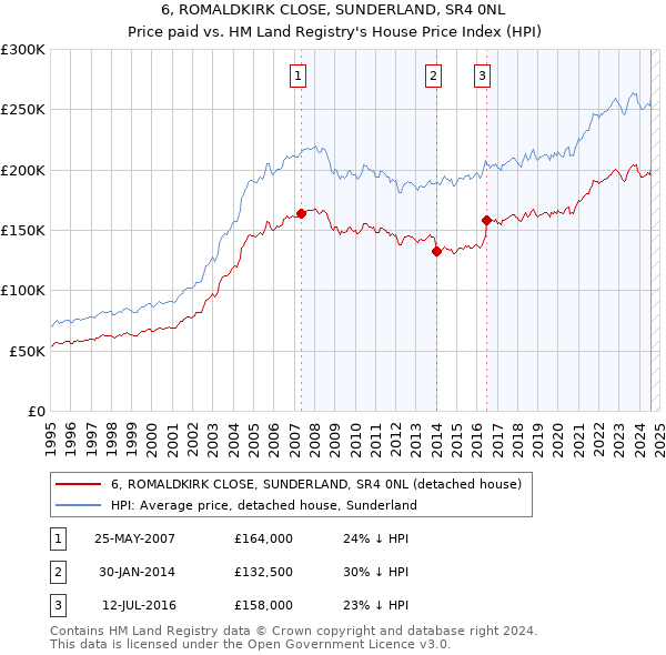 6, ROMALDKIRK CLOSE, SUNDERLAND, SR4 0NL: Price paid vs HM Land Registry's House Price Index