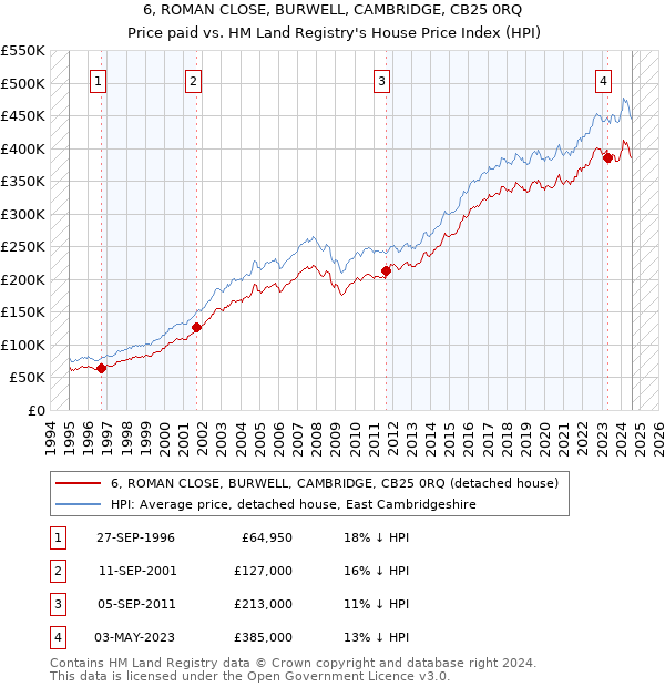 6, ROMAN CLOSE, BURWELL, CAMBRIDGE, CB25 0RQ: Price paid vs HM Land Registry's House Price Index