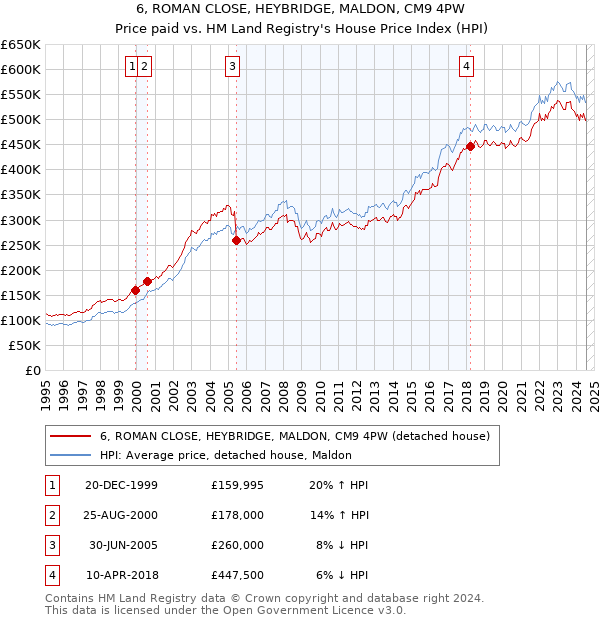 6, ROMAN CLOSE, HEYBRIDGE, MALDON, CM9 4PW: Price paid vs HM Land Registry's House Price Index