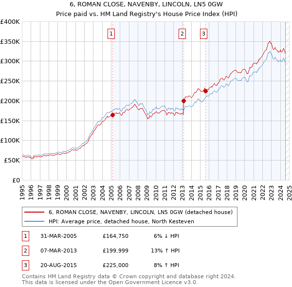 6, ROMAN CLOSE, NAVENBY, LINCOLN, LN5 0GW: Price paid vs HM Land Registry's House Price Index