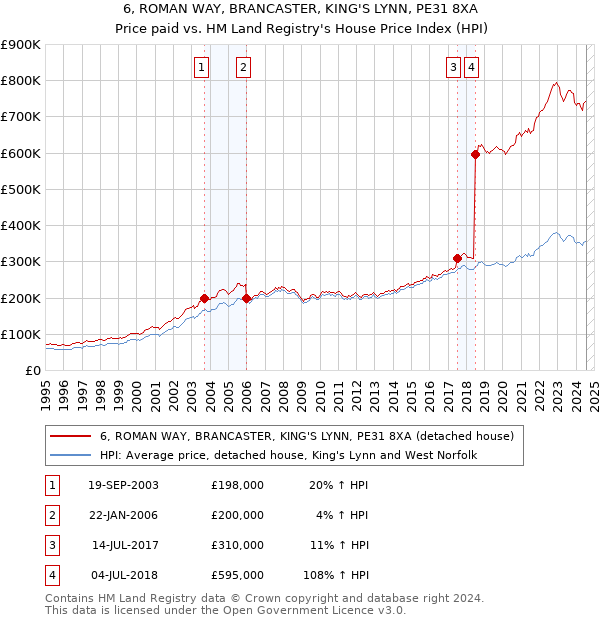 6, ROMAN WAY, BRANCASTER, KING'S LYNN, PE31 8XA: Price paid vs HM Land Registry's House Price Index