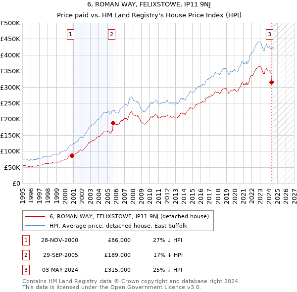 6, ROMAN WAY, FELIXSTOWE, IP11 9NJ: Price paid vs HM Land Registry's House Price Index