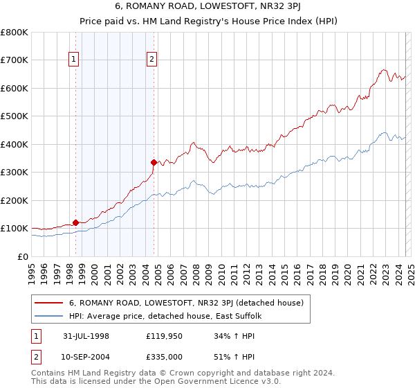 6, ROMANY ROAD, LOWESTOFT, NR32 3PJ: Price paid vs HM Land Registry's House Price Index