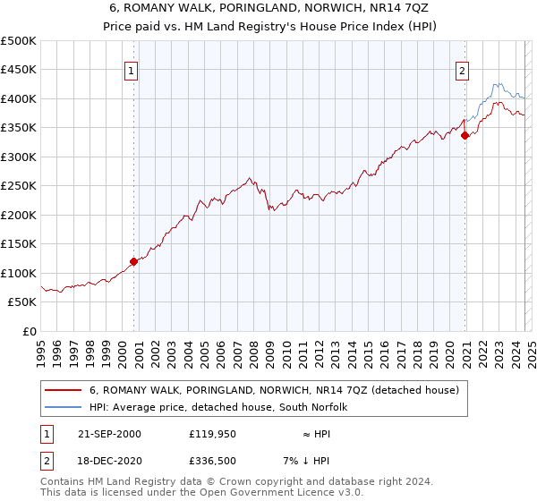 6, ROMANY WALK, PORINGLAND, NORWICH, NR14 7QZ: Price paid vs HM Land Registry's House Price Index