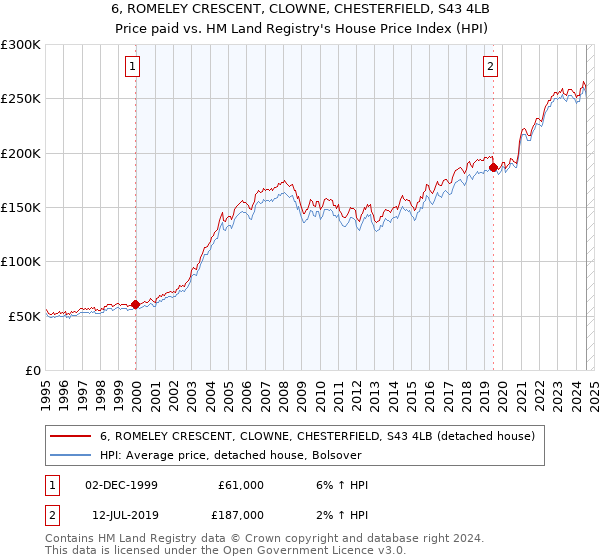 6, ROMELEY CRESCENT, CLOWNE, CHESTERFIELD, S43 4LB: Price paid vs HM Land Registry's House Price Index