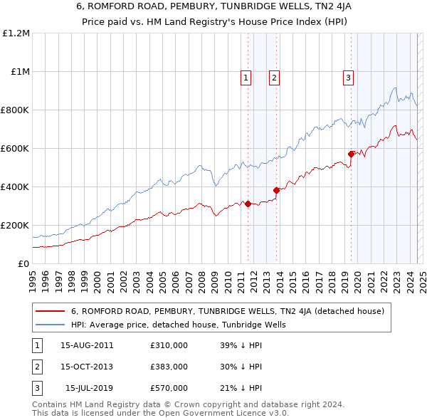 6, ROMFORD ROAD, PEMBURY, TUNBRIDGE WELLS, TN2 4JA: Price paid vs HM Land Registry's House Price Index