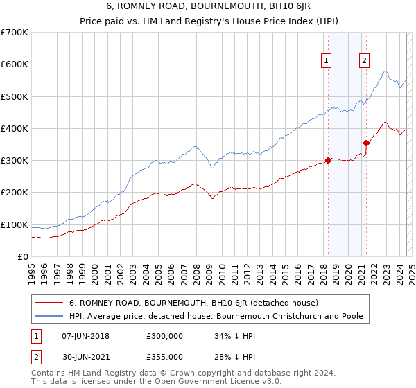 6, ROMNEY ROAD, BOURNEMOUTH, BH10 6JR: Price paid vs HM Land Registry's House Price Index