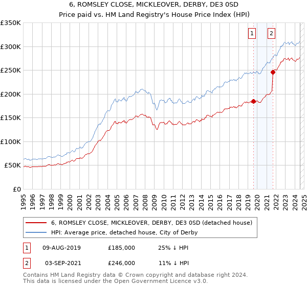 6, ROMSLEY CLOSE, MICKLEOVER, DERBY, DE3 0SD: Price paid vs HM Land Registry's House Price Index