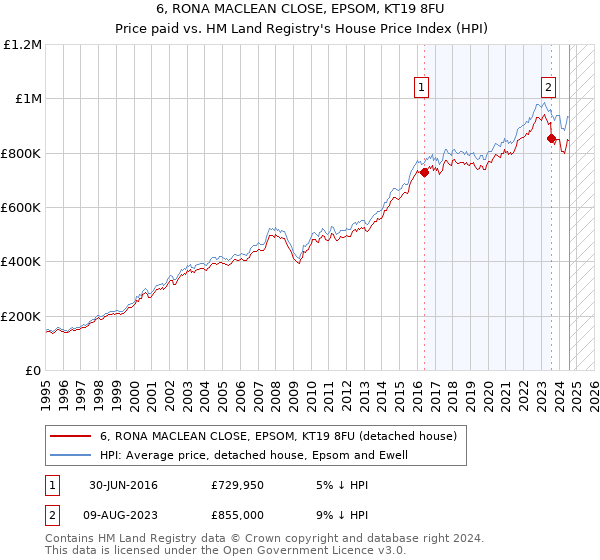 6, RONA MACLEAN CLOSE, EPSOM, KT19 8FU: Price paid vs HM Land Registry's House Price Index