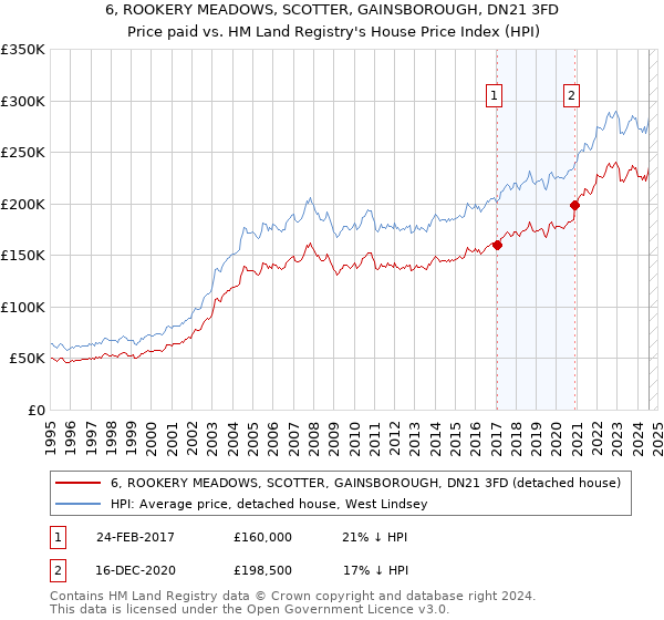 6, ROOKERY MEADOWS, SCOTTER, GAINSBOROUGH, DN21 3FD: Price paid vs HM Land Registry's House Price Index