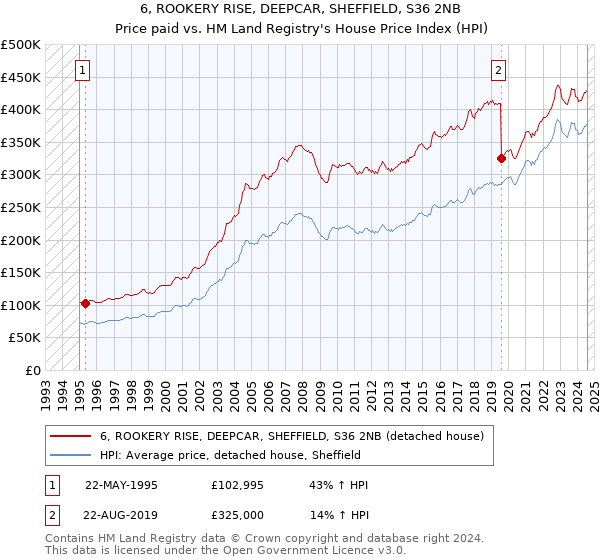 6, ROOKERY RISE, DEEPCAR, SHEFFIELD, S36 2NB: Price paid vs HM Land Registry's House Price Index