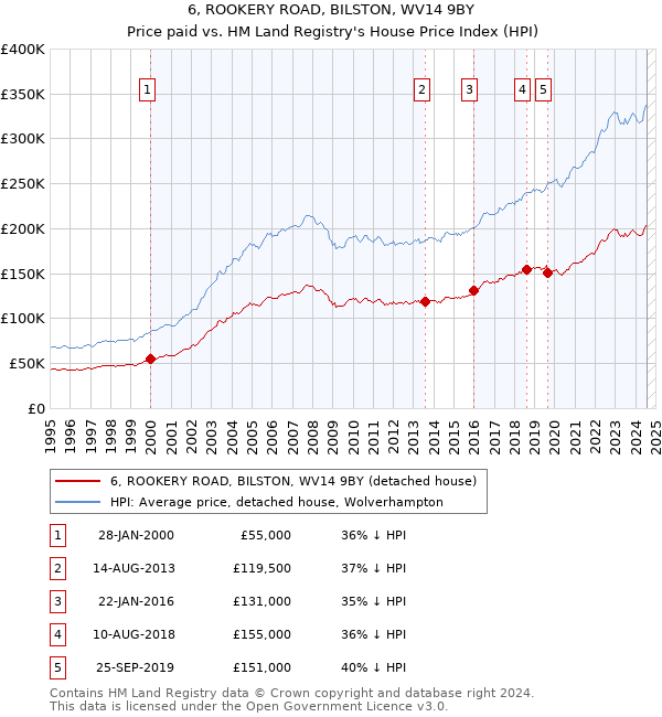 6, ROOKERY ROAD, BILSTON, WV14 9BY: Price paid vs HM Land Registry's House Price Index