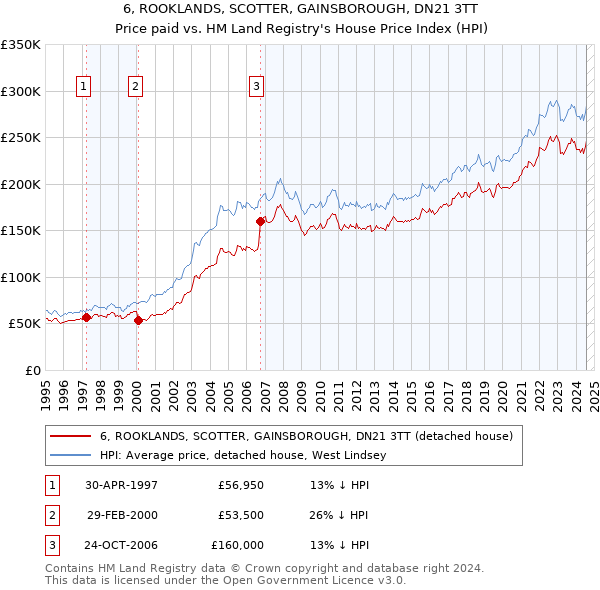 6, ROOKLANDS, SCOTTER, GAINSBOROUGH, DN21 3TT: Price paid vs HM Land Registry's House Price Index