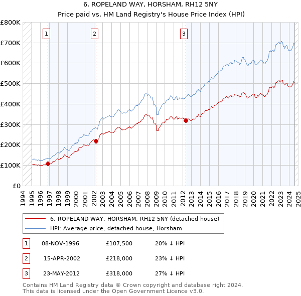 6, ROPELAND WAY, HORSHAM, RH12 5NY: Price paid vs HM Land Registry's House Price Index