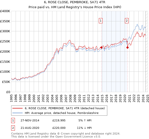 6, ROSE CLOSE, PEMBROKE, SA71 4TR: Price paid vs HM Land Registry's House Price Index