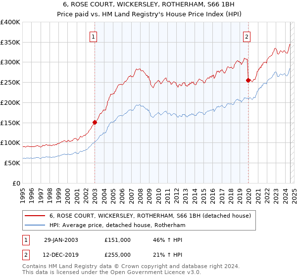 6, ROSE COURT, WICKERSLEY, ROTHERHAM, S66 1BH: Price paid vs HM Land Registry's House Price Index