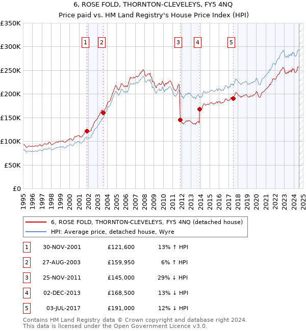 6, ROSE FOLD, THORNTON-CLEVELEYS, FY5 4NQ: Price paid vs HM Land Registry's House Price Index