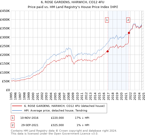 6, ROSE GARDENS, HARWICH, CO12 4FU: Price paid vs HM Land Registry's House Price Index