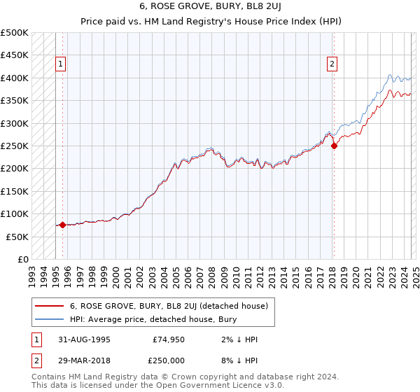 6, ROSE GROVE, BURY, BL8 2UJ: Price paid vs HM Land Registry's House Price Index