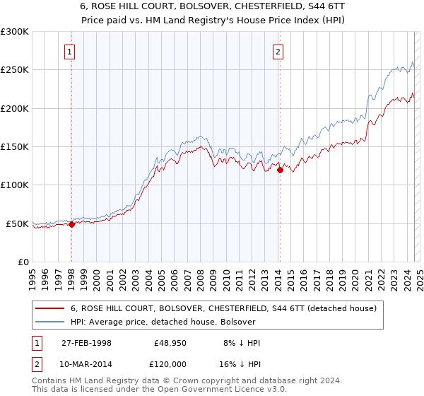 6, ROSE HILL COURT, BOLSOVER, CHESTERFIELD, S44 6TT: Price paid vs HM Land Registry's House Price Index