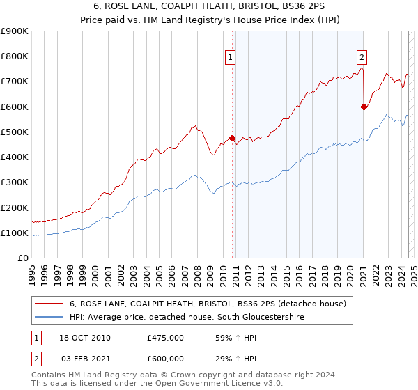 6, ROSE LANE, COALPIT HEATH, BRISTOL, BS36 2PS: Price paid vs HM Land Registry's House Price Index