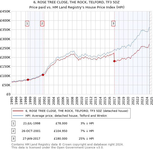 6, ROSE TREE CLOSE, THE ROCK, TELFORD, TF3 5DZ: Price paid vs HM Land Registry's House Price Index