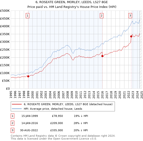 6, ROSEATE GREEN, MORLEY, LEEDS, LS27 8GE: Price paid vs HM Land Registry's House Price Index