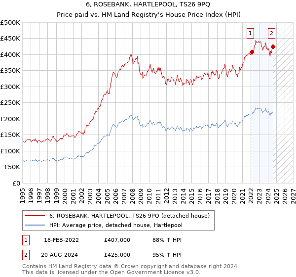 6, ROSEBANK, HARTLEPOOL, TS26 9PQ: Price paid vs HM Land Registry's House Price Index