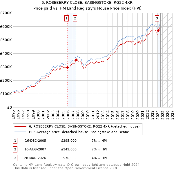 6, ROSEBERRY CLOSE, BASINGSTOKE, RG22 4XR: Price paid vs HM Land Registry's House Price Index