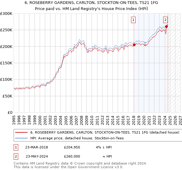 6, ROSEBERRY GARDENS, CARLTON, STOCKTON-ON-TEES, TS21 1FG: Price paid vs HM Land Registry's House Price Index