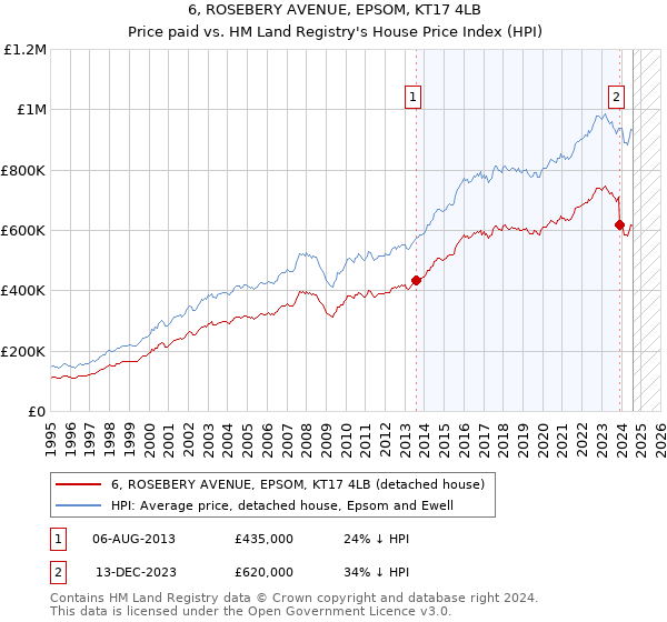 6, ROSEBERY AVENUE, EPSOM, KT17 4LB: Price paid vs HM Land Registry's House Price Index