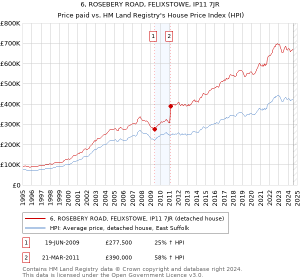 6, ROSEBERY ROAD, FELIXSTOWE, IP11 7JR: Price paid vs HM Land Registry's House Price Index