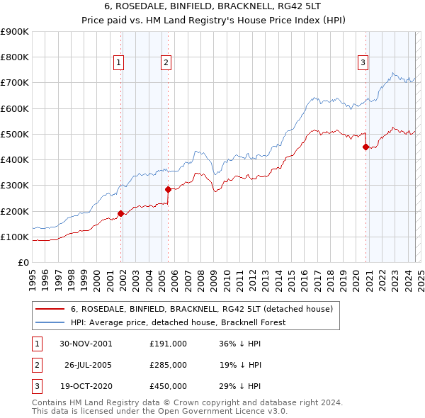 6, ROSEDALE, BINFIELD, BRACKNELL, RG42 5LT: Price paid vs HM Land Registry's House Price Index