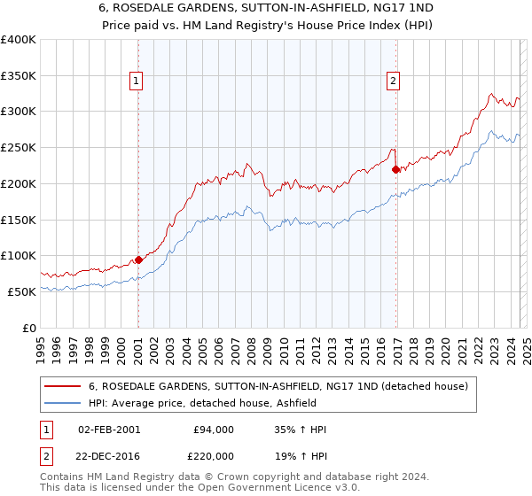 6, ROSEDALE GARDENS, SUTTON-IN-ASHFIELD, NG17 1ND: Price paid vs HM Land Registry's House Price Index