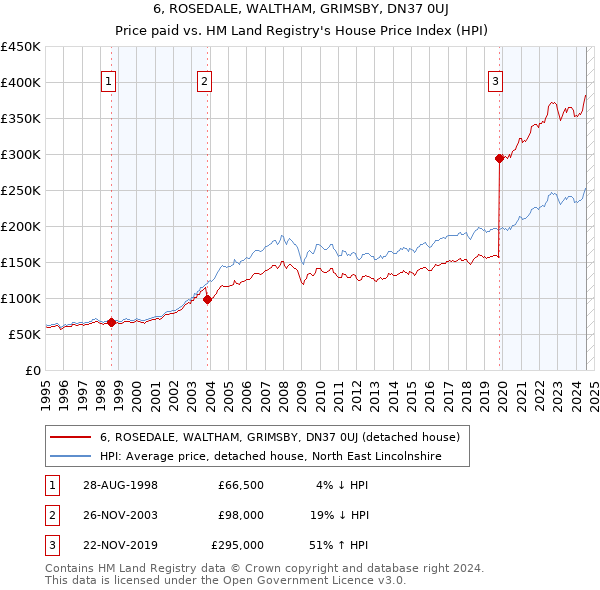 6, ROSEDALE, WALTHAM, GRIMSBY, DN37 0UJ: Price paid vs HM Land Registry's House Price Index