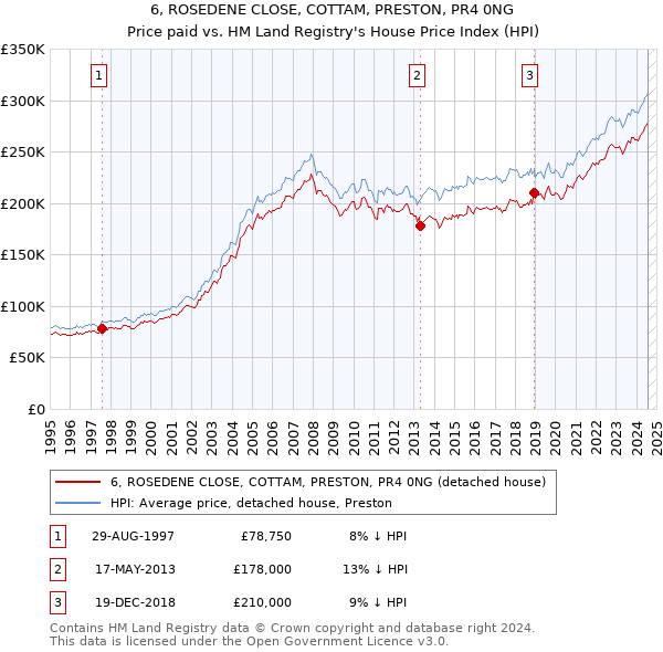 6, ROSEDENE CLOSE, COTTAM, PRESTON, PR4 0NG: Price paid vs HM Land Registry's House Price Index