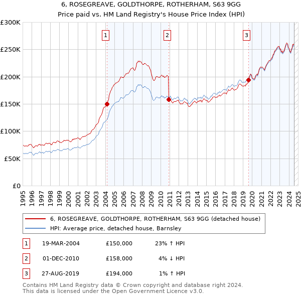 6, ROSEGREAVE, GOLDTHORPE, ROTHERHAM, S63 9GG: Price paid vs HM Land Registry's House Price Index