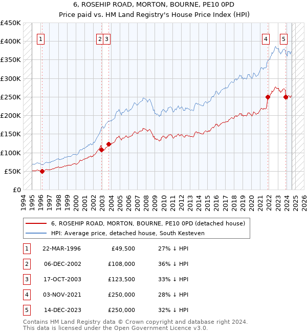 6, ROSEHIP ROAD, MORTON, BOURNE, PE10 0PD: Price paid vs HM Land Registry's House Price Index