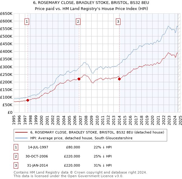 6, ROSEMARY CLOSE, BRADLEY STOKE, BRISTOL, BS32 8EU: Price paid vs HM Land Registry's House Price Index