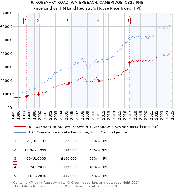 6, ROSEMARY ROAD, WATERBEACH, CAMBRIDGE, CB25 9NB: Price paid vs HM Land Registry's House Price Index