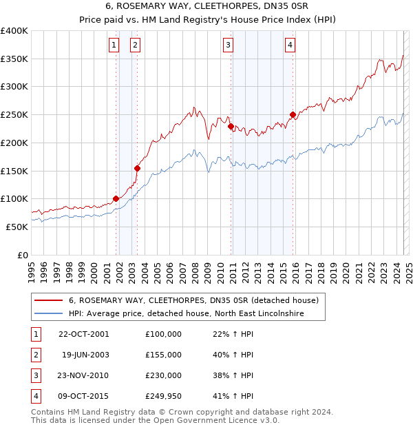 6, ROSEMARY WAY, CLEETHORPES, DN35 0SR: Price paid vs HM Land Registry's House Price Index