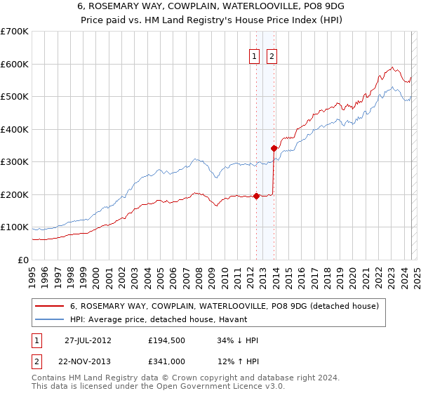 6, ROSEMARY WAY, COWPLAIN, WATERLOOVILLE, PO8 9DG: Price paid vs HM Land Registry's House Price Index